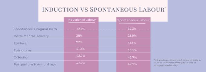 Table of comparison between induced and spontaneous labour