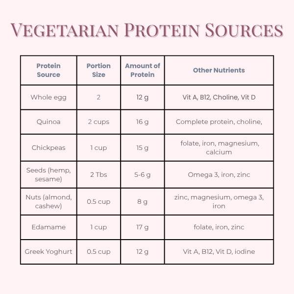 Vegetarian protein sources and quantities